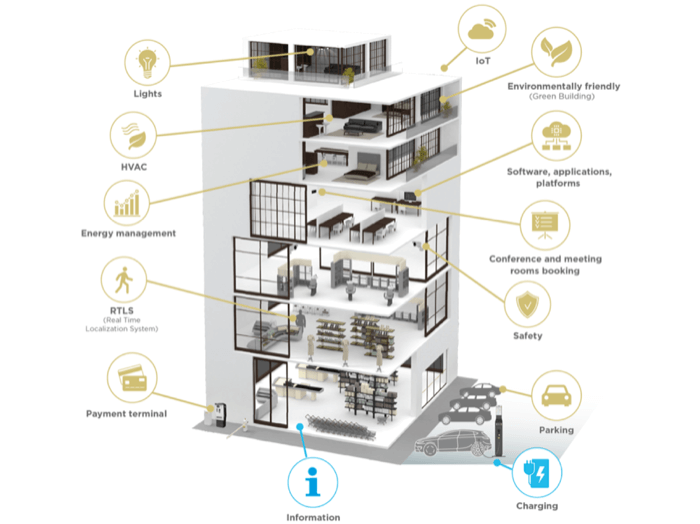 Integration Of Acmv Systems To Building Management System